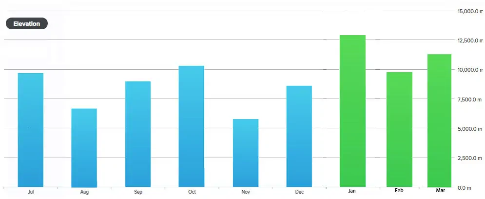 A szintemelkedés is belefér a trendbe. Általában 8-10 ezer méter szintemelkedést "gyűrök le" egy-egy hónapban, átlagos emelkedés 2% körüli.