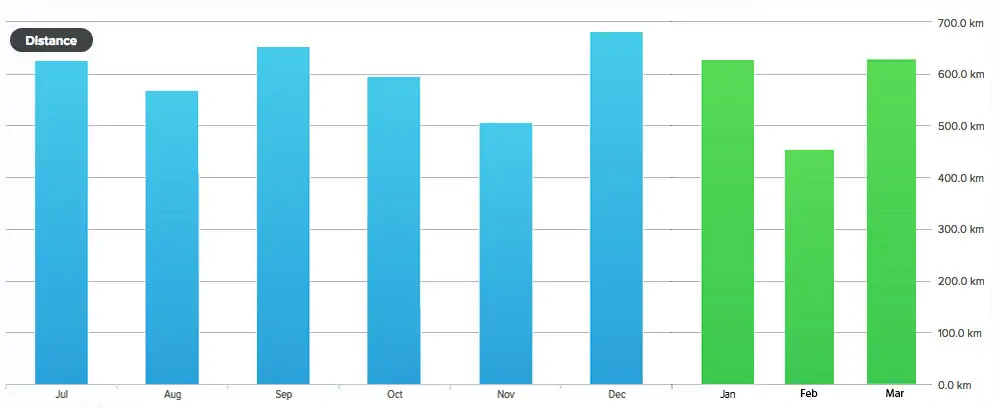 A grafikonból jól láthatod, hogy átlagosan 600 km-t tekerek egy hónapban. Ez így van már évek óta és a teszt miatt sem módosítottam a hagyományos edzésmennyiségen!