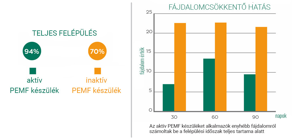 combnyaktörés kezelés pulzáló mágneses mező terápiával eredmények